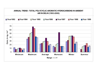 ANNUAL TREND : TOTAL POLYCYCLIC AROMATIC HYDROCARBONS IN AMBIENT
AIR IN DELHI (1993-2000)
0
10
20
30
40
50
60
70
80
Minimum Maximum Average Monsoon Winter Summer
Range ------>
Conc.inng./m3
Year1993 Year1994 Year 1995 Year1996 Year1997 Year 1998 Year 1999 Yea
 