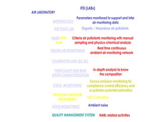 AIR LABORATORY
IFD (LABs)
AIR TOXIC LAB
METEOROLOGY
NAMP/Wet
Anal
ONLINE AIR MONITORING
STACK MONITORING
PARTICULATE AND RAIN
WATER CHARACTERIZATION
CALIBRATION AND QA/QC
Parameters monitored to support and infer
air monitoring data
Organic / Hazardous air pollutants
Criteria air pollutants monitoring with manual
sampling and physico-chemical analysis
Real time continuous
ambient air monitoring network
Static injection facility for
AQC of gaseous pollutants
QUALITY MANAGEMENT SYSTEM
In-depth analysis to know
the composition
Source emission monitoring for
compliance control efficiency and
or pollution potential estimation
VEHICULAR EMISSION
MONITORING
PUC Calibration
NABL related activities
NOISE MONITORING Ambient noise
 