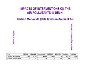 Carbon Monoxide (CO) levels in Ambient Air
Year 1997-98 1998-99 1999-2000 2000-01 2001-02 2002-03 2003-04
Carbon Monoxide 5.45 4.241 4.686 4.183 3.258 2.831 2.581
Vehicle Population 3 3.2 3.4 3.5 3.6 3.8 4.1
VehicleRegistrationinMillions
Valuesinmg/m3
IMPACTS OF INTERVENTIONS ON THE
AIR POLLUTANTS IN DELHI
 