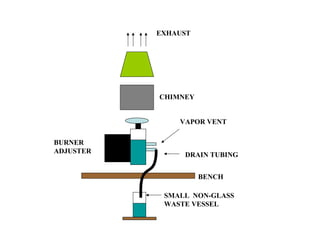 BURNER
ADJUSTER
VAPOR VENT
DRAIN TUBING
EXHAUST
CHIMNEY
BENCH
SMALL NON-GLASS
WASTE VESSEL
 