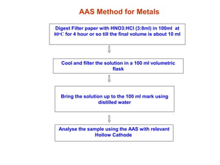 Cool and filter the solution in a 100 ml volumetric
flask
Bring the solution up to the 100 ml mark using
distilled water
Analyse the sample using the AAS with relevant
Hollow Cathode
AAS Method for Metals
Digest Filter paper with HNO3:HCl (3:8ml) in 100ml at
80o
C for 4 hour or so till the final volume is about 10 ml
 