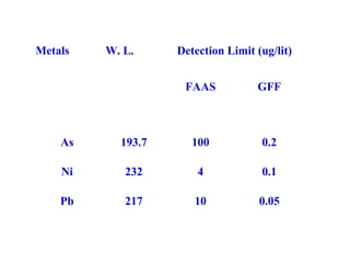 Metals W. L. Detection Limit (ug/lit)
FAAS GFF
As 193.7 100 0.2
Ni 232 4 0.1
Pb 217 10 0.05
 