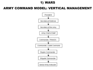 WARS ARMY COMMAND MODEL: VERTICAL MANAGEMENT 