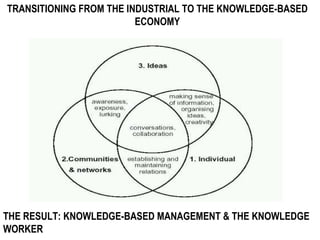 TRANSITIONING FROM THE INDUSTRIAL TO THE KNOWLEDGE-BASED ECONOMY THE RESULT: KNOWLEDGE-BASED MANAGEMENT & THE KNOWLEDGE WORKER 