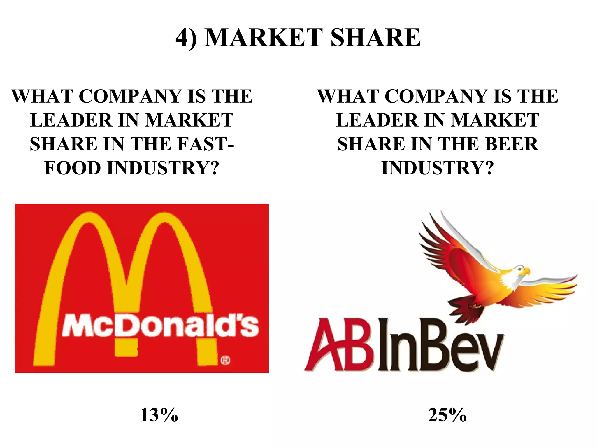 4) MARKET SHARE

WHAT COMPANY IS THE   WHAT COMPANY IS THE
 LEADER IN MARKET      LEADER IN MARKET
 SHARE IN THE FAST-    SHARE IN THE BEER
  FOOD INDUSTRY?          INDUSTRY?




          13%                 25%
 