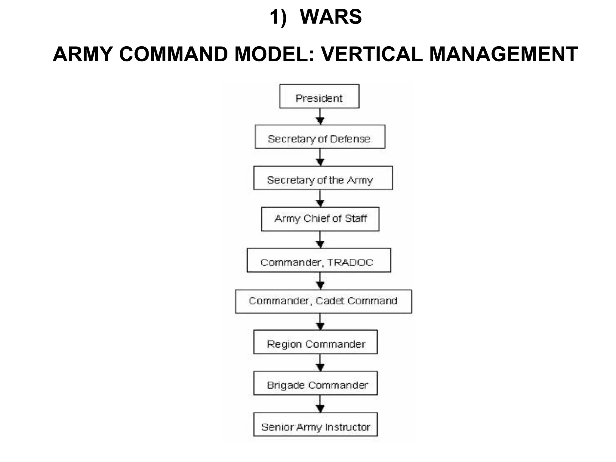 1) WARS
ARMY COMMAND MODEL: VERTICAL MANAGEMENT
 