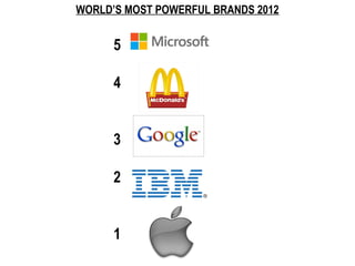 WORLD’S MOST POWERFUL BRANDS 2012


      5

      4


      3

      2


      1
 