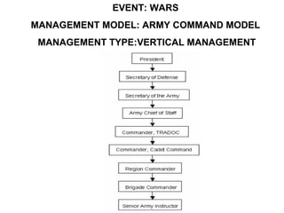 EVENT: WARS
MANAGEMENT MODEL: ARMY COMMAND MODEL
 MANAGEMENT TYPE:VERTICAL MANAGEMENT
 
