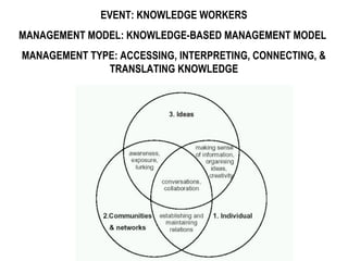 EVENT: KNOWLEDGE WORKERS
MANAGEMENT MODEL: KNOWLEDGE-BASED MANAGEMENT MODEL
MANAGEMENT TYPE: ACCESSING, INTERPRETING, CONNECTING, &
              TRANSLATING KNOWLEDGE
 
