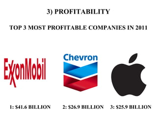 3) PROFITABILITY

TOP 3 MOST PROFITABLE COMPANIES IN 2011




1: $41.6 BILLION   2: $26.9 BILLION   3: $25.9 BILLION
 