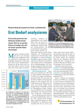 Niederdruckkompressoren
                                                     ENERGIEEFFIZIENZ




    Effiziente Niederdrucksysteme für Förder- und Gebläseluft


    Erst Bedarf analysieren
    Ob Granulate getrocknet oder                tionsfreien Luftstrom die
    Klärbecken belüftet werden                  Energieeffizienz eine wichtige
                                                Rolle. Denn mit rund 80 %
    müssen: Wird nur ein geringer               machen die Betriebskosten,
                                                                                 Klärbecken im Currenta-Entsorgungszentrum des
                                                                                 Chemparks Leverkusen. Vier ZB-Niederdruck-Turbo-
    Überdruck benötigt, lohnt sich              hauptsächlich bestimmt durch kompressoren stellen den Sauerstoffbedarf in den
    der Einsatz spezieller Nieder-              den Energieverbrauch, den 8 m tiefen Kaskadenbecken sicher. (Bild: Currenta)
                                                Löwenanteil der Lebenszyklus-
    druckanlagen.                               kosten solcher Systeme aus.
                                                Wegen ihrer Effizienz ersetzen Schrau- Jahren wieder herein (siehe Grafik) –
               it gering verdichteter Druck-    bengebläse und Turbokompressoren und profitieren dann Jahr für Jahr von

    M          luft lassen sich Granulate
               trocknen, Klärbecken belüf-
    ten, Gärprozesse beschleunigen oder
                                                zunehmend die herkömmlichen Dreh- niedrigeren Betriebskosten. Im Beispiel
                                                kolbengebläse. So weisen ZS-Schrau- der Grafik beträgt der Luftbedarf
                                                bengebläse wegen der inneren Verdich- 5900 m³/h, die erforderliche Drucker-
    Schüttgüter transportieren. Atlas Copco     tung und des effektiveren Antriebskon- höhung 600 mbar. Vorausgesetzt wer-
    bietet dafür diverse Niederdruckkom-        zepts deutlich bessere Wirkungsgrade den eine Auslastung von 8760 h/a sowie
    pressoren an, die den Druck um bis zu       auf als Drehkolbengebläse. Die zuver- ein Strompreis von 0,1 Euro/kWh.
    1800 mbar erhöhen. Bei der Auswahl          lässigen Aggregate erhöhen den Druck         Verglichen werden drei Systeme:
    spielt neben einem sauberen und pulsa-      um 300 bis 1200 mbar und liefern Volu-       System 1: Zwei Drehkolbengebläse,
                                                menströme von 525 bis 2330 m³/h.             System 2: drei ZS-Schraubengebläse,
                                                   ZB-Turbokompressoren ermög- davon eines drehzahlgeregelt (VSD),
                                                lichen einen Überdruck bis 1800 mbar         System 3: je ein drehzahlgeregelter
                                                bei einem nutzbaren Volumenstrom bis Turbokompressor (ZB) und ein Schrau-
                                                zu 6500 m³/h je Einheit. Ihr Wirkungs- bengebläse (ZS).
                                                grad liegt mit über 90 % sehr hoch, weil     System 2 erfordert eine Anfangsin-
                                                der Motor kontaktlos elektromagnetisch vestition von 84 000 Euro – fast doppelt
                                                gelagert ist und zusammen mit dem so viel wie System 1 (45 600 Euro). Die
                                                Laufrad direkt auf der Motorwelle sitzt, Kombination mit dem drehzahlgeregel-
                                                womit das Getriebe entfällt. Dieses ten Turbo (System 3) ist sogar zweiein-
                                                Konzept arbeitet verschleißfrei und hält halb Mal so teuer. Beide Systeme sind
                                                die Wartungskosten niedrig. Geregelt aber weit effizienter und verursachen
                                                wird ausschließlich über die Drehzahl; deutlich niedrigere Betriebskosten als
Ein Luftbedarf von 5900 m3/h mit 600 mbar       Schaltschrank und Frequenzumrichter die vermeintlich günstigste Lösung mit
lässt sich mit unterschiedlichen Systemen       sind – wie beim ZS – bereits integriert. Drehkolbengebläsen. Dieser Betreiber
umsetzen, zum Beispiel nur Drehkolbengeblä-        Wer die Ideallösung sucht, kommt an kann mit beiden Systemen jährlich rund
sen (System 1), nur Schraubengebläsen (2)       einer genauen Bedarfsanalyse nicht vor- 25 000 Euro Betriebskosten sparen.
oder mit einem Turbokompressor und einem
                                                bei. Zwar erfordern beide Varianten                                              tp
Schraubengebläse (3) (Details im Text). Die
Grafik zeigt, dass die Drehkolbengebläse zwar   höhere Anfangsinvestitionen als Dreh-               i ZS-Schraubengebläse: 712
sehr kostengünstig zu beschaffen sind, aber     kolbengebläse; die Mehrkosten holen
die höchsten Folgekosten haben.                 Anwender aber meist in ein bis zwei                   ZB-Turbokompressoren: 713

14 DK 1/2010
 