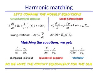 14
LET’S COMPARE THE MODELS’ EQUATIONS
Harmonic matching
Drude-Lorentz dipole
e
e
qe
m
y
L

 2
eqey
R 

 2
eqe
k
yC

 2
1
inertia (no link to m) (quantistic) damping “elasticity”
C.A. Gonano, R.E. Zich
extee Eqepk
dt
pd
dt
pd
m 2
2
dt
dp
iy  ytEtV exte  )()(
Circuit harmonic oscillator
e
t
Vdi
C
iR
dt
id
L  0
)(
1

Matching the equations, we get:
linking relations:
SO WE HAVE THE CIRCUIT EQUIVALENT FOR THE DLM
 