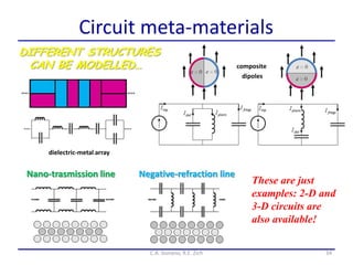 34
DIFFERENT STRUCTURES
CAN BE MODELLED…
Circuit meta-materials
composite
dipoles
dielectric-metal array
Nano-trasmission line Negative-refraction line
These are just
examples: 2-D and
3-D circuits are
also available!
C.A. Gonano, R.E. Zich
 