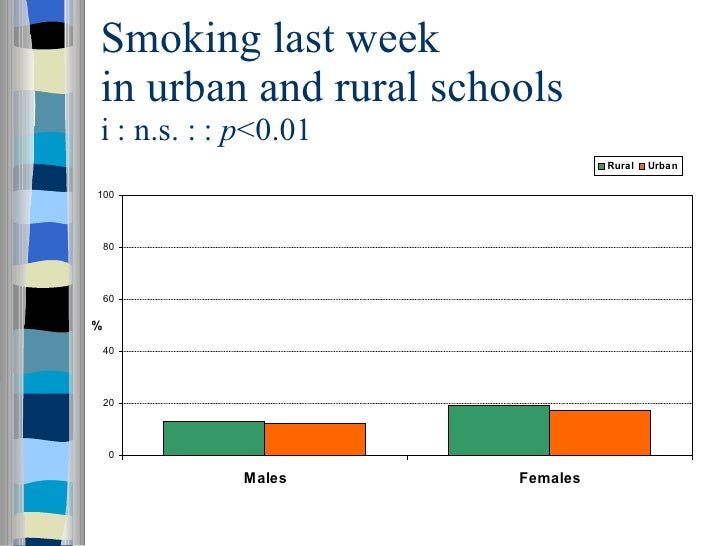 Drug and Alcohol use by young people in rural and urban areas