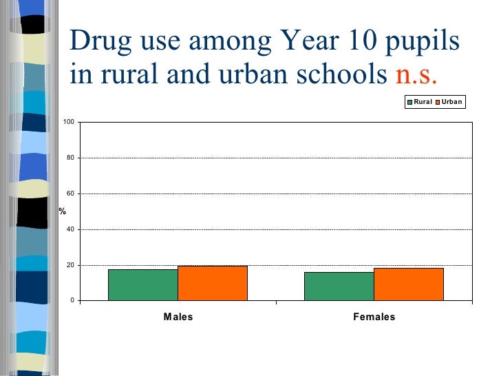 Drug and Alcohol use by young people in rural and urban areas