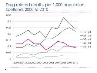 Drug-related deaths per 1,000 population,
Scotland, 2000 to 2010
 