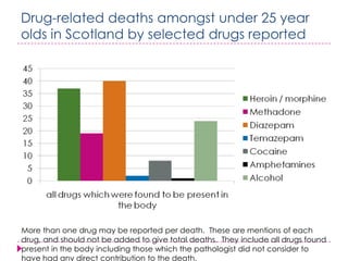 Drug-related deaths amongst under 25 year
olds in Scotland by selected drugs reported




More than one drug may be reported per death. These are mentions of each
drug, and should not be added to give total deaths. They include all drugs found
present in the body including those which the pathologist did not consider to
have had any direct contribution to the death.
 