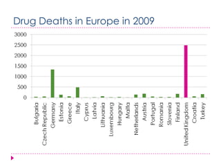 Drug Deaths in Europe in 2009
 