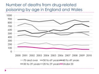 Number of deaths from drug-related
poisoning by age in England and Wales
 