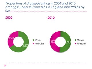 Proportions of drug poisonings in 2000 and 2010
amongst under 20 year olds in England and Wales by
sex

2000                      2010
 