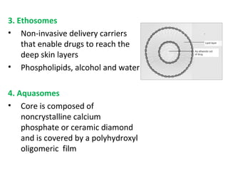 3. Ethosomes
• Non-invasive delivery carriers
that enable drugs to reach the
deep skin layers
• Phospholipids, alcohol and water
4. Aquasomes
• Core is composed of
noncrystalline calcium
phosphate or ceramic diamond
and is covered by a polyhydroxyl
oligomeric film
 
