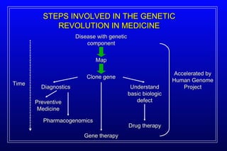 STEPS INVOLVED IN THE GENETIC REVOLUTION IN MEDICINE Disease with genetic component Map Clone gene Gene therapy Time Accelerated by Human Genome Project Diagnostics Preventive Medicine Pharmacogenomics Understand basic biologic defect Drug therapy 