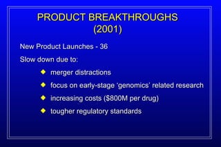 New Product Launches - 36 Slow down due to: merger distractions focus on early-stage ‘genomics’ related research increasing costs ($800M per drug) tougher regulatory standards PRODUCT BREAKTHROUGHS (2001) 