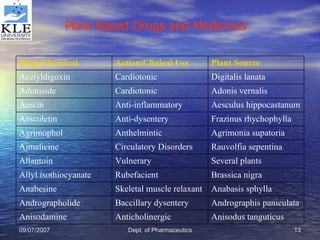 Plant Based Drugs and Medicines   Anisodus tanguticus Anticholinergic Anisodamine Andrographis paniculata Baccillary dysentery Andrographolide Anabasis sphylla Skeletal muscle relaxant Anabesine Brassica nigra Rubefacient Allyl isothiocyanate Several plants Vulnerary Allantoin Rauvolfia sepentina Circulatory Disorders Ajmalicine Agrimonia supatoria Anthelmintic Agrimophol Frazinus rhychophylla Anti-dysentery Aesculetin Aesculus hippocastanum Anti-inflammatory Aescin Adonis vernalis Cardiotonic Adoniside Digitalis lanata Cardiotonic Acetyldigoxin Plant Source Action/Clinical Use Drug/Chemical 