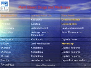 Plant Based Drugs and Medicines   Ephedrine Cephaelis ipecacuanha Amoebicide, emetic Emetine Digitalis purpurea Cardiotonic Digoxin Digitalis purpurea Cardiotonic Digitoxin Digitalis purpurea Cardiotonic Digitalin Mucuna  sp Anti-parkinsonism L-Dopa Digitalis lanata Cardiotonic Deslanoside Rauvolfia canescens Antihypertensive, tranquillizer Deserpidine Colchicum autumnale Antitumor agent Demecolcine Cassia species Laxative Danthron Cynara   scolymus Choleretic Cynarin Plant Source Action/Clinical Use Drug/Chemical 