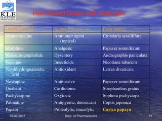 Plant Based Drugs and Medicines   Carica  papaya Proteolytic, mucolytic Papain Coptis japonica Antipyretic, detoxicant Palmatine Sophora pschycarpa Oxytocic Pachycarpine Strophanthus gratus Cardiotonic Ouabain Papaver somniferum Antitussive Noscapine Larrea divaricata Antioxidant Nordihydroguaiaretic acid Nicotiana tabacum Insecticide Nicotine Andrographis paniculata Dysentery Neoandrographolide Papaver somniferum Analgesic Morphine Crotalaria sessiliflora Antitumor agent (topical) Monocrotaline Plant Source Action/Clinical Use Drug/Chemical 