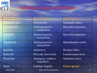 Plant Based Drugs and Medicines   Citrus species Capillary fragility Rutin Stephania sinica Analagesic, sedative, traquillizer Rotundine Lonchocarpus nicou Piscicide, Insecticide Rotenone Rorippa indica Antitussive Rorifone Rhododendron molle Antihypertensive, tranquillizer Rhomitoxin Rauvolfia serpentina Antihypertensive, tranquillizer Reserpine Rauvolfia serpentina Antihypertensive, tranquillizer Rescinnamine Quisqualis indica Anthelmintic Qulsqualic acid Plant Source Action/Clinical Use Drug/Chemical 