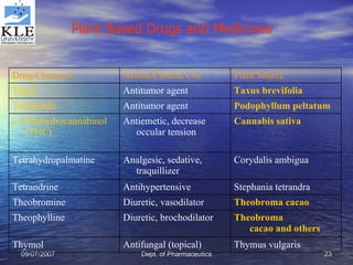Plant Based Drugs and Medicines   Thymus vulgaris Antifungal (topical) Thymol Theobroma  cacao and others Diuretic, brochodilator Theophylline Theobroma  cacao Diuretic, vasodilator Theobromine Stephania tetrandra Antihypertensive Tetrandrine Corydalis ambigua Analgesic, sedative, traquillizer Tetrahydropalmatine Cannabis sativa Antiemetic, decrease occular tension a- Tetrahydrocannabinol (THC) Podophyllum   peltatum Antitumor agent Teniposide Taxus   brevifolia Antitumor agent Taxol Plant Source Action/Clinical Use Drug/Chemical 