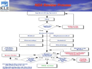 NDA Review Process 