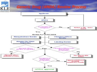 Generic Drug (ANDA) Review Process   