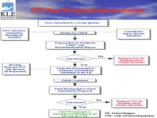 OTC Drug Monograph Review Process   