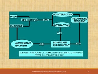Api Excipient Compatibility Drug excipient compatibility | PPT