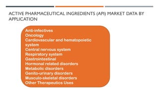 ACTIVE PHARMACEUTICAL INGREDIENTS (API) MARKET DATA BY
APPLICATION
Anti-infectives
Oncology
Cardiovascular and hematopoietic
system
Central nervous system
Respiratory system
Gastrointestinal
Hormonal related disorders
Metabolic disorders
Genito-urinary disorders
Musculo-skeletal disorders
Other Therapeutics Uses
 