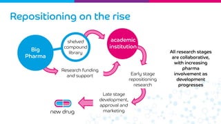 Drug repurposing | PDF