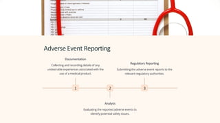 Adverse Event Reporting
1
Documentation
Collecting and recording details of any
undesirable experiences associated with the
use of a medical product.
2
Analysis
Evaluating the reported adverse events to
identify potential safety issues.
3
Regulatory Reporting
Submitting the adverse event reports to the
relevant regulatory authorities.
 