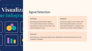 Signal Detection
Definition
Identifying potential safety signals
from various data sources, including
spontaneous reports, clinical trials, and
epidemiological studies.
Methods
Statistical analysis, case reviews, and
data mining techniques to uncover
new adverse effects or changes in the
frequency of known adverse effects.
Outcome
Early detection of potential safety issues, allowing for timely interventions and risk
mitigation strategies.
 