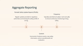 Aggregate Reporting
1
Periodic Safety Update Reports (PSURs)
Regular updates provided to regulatory
authorities summarizing the safety profile of
a drug.
2
Content
Summaries of adverse events, new safety
information, and an overall benefit-risk
evaluation.
3
Frequency
Typically submitted annually or semi-annually
to ensure continuous monitoring of drug
safety.
 
