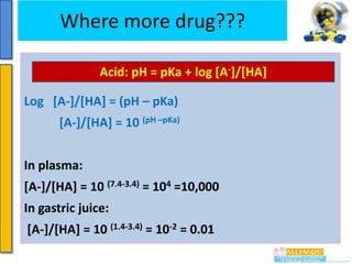 Where
Drug absorption more

drug???

Acid: pH = pKa + log [A-]/[HA]

Log [A-]/[HA] = (pH – pKa)
[A-]/[HA] = 10 (pH –pKa)
In plasma:
[A-]/[HA] = 10 (7.4-3.4) = 104 =10,000
In gastric juice:
[A-]/[HA] = 10 (1.4-3.4) = 10-2 = 0.01

 