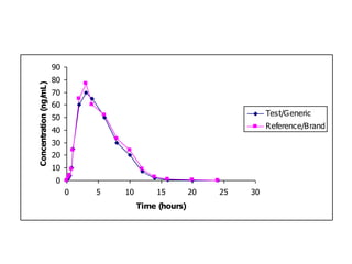 mL)
Concentration (ng/

90
80
70
60

Test/G eneric

50

Reference/B rand

40
30
20
10
0
0

5

10

15
Time (hours)

20

25

30

 