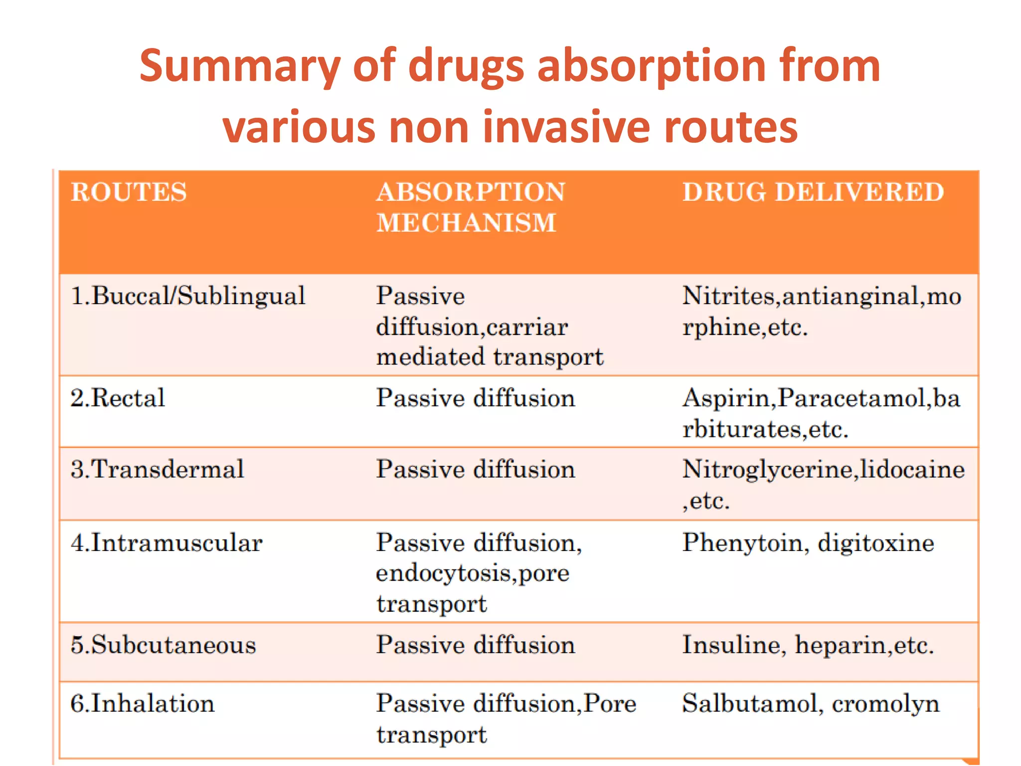 Medication Absorption Chart.pdf Drug Absorption | PDF