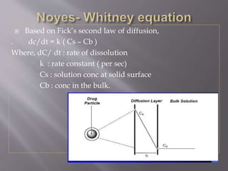  Based on Fick’s second law of diffusion,
. dc/dt = k ( Cs – Cb )
Where, dC/ dt : rate of dissolution
k : rate constant ( per sec)
Cs : solution conc at solid surface
Cb : conc in the bulk.
 