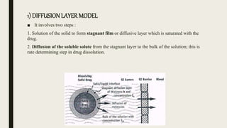 1) DIFFUSION LAYER MODEL
■ It involves two steps :
1. Solution of the solid to form stagnant film or diffusive layer which is saturated with the
drug.
2. Diffusion of the soluble solute from the stagnant layer to the bulk of the solution; this is
rate determining step in drug dissolution.
 