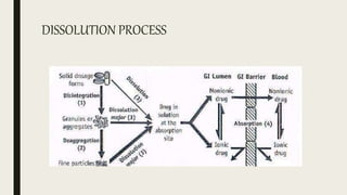 DISSOLUTION PROCESS
 