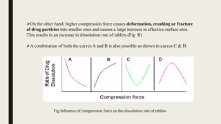 On the other hand, higher compression force causes deformation, crushing or fracture
of drug particles into smaller ones and causes a large increase in effective surface area.
This results in an increase in dissolution rate of tablets (Fig B)
A combination of both the curves A and B is also possible as shown in curves C & D.
Fig.Influence of compression force on the dissolution rate of tablets
 