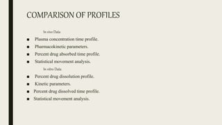 COMPARISON OF PROFILES
In vivo Data
■ Plasma concentration time profile.
■ Pharmacokinetic parameters.
■ Percent drug absorbed time profile.
■ Statistical movement analysis.
In vitro Data
■ Percent drug dissolution profile.
■ Kinetic parameters.
■ Percent drug dissolved time profile.
■ Statistical movement analysis.
 