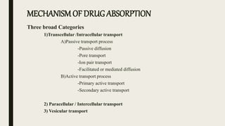 MECHANISMOF DRUG ABSORPTION
Three broad Categories
1)Transcellular /Intracellular transport
A)Passive transport process
-Passive diffusion
-Pore transport
-Ion pair transport
-Facilitated or mediated diffusion
B)Active transport process
-Primary active transport
-Secondary active transport
2) Paracellular / Intercellular transport
3) Vesicular transport
 